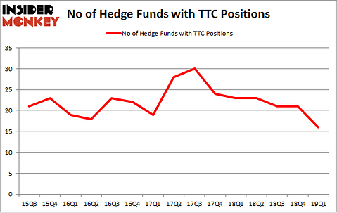 No of Hedge Funds with TTC Positions