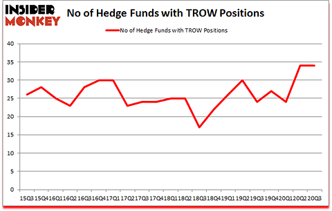 Is TROW A Good Stock To Buy?