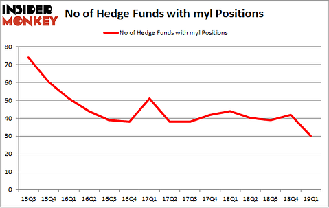 No of Hedge Funds with MYL Positions