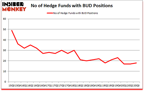 Is BUD A Good Stock To Buy?