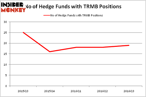 HedgeFundSentimentChart