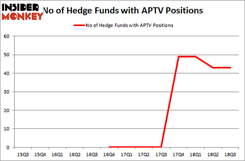 No of Hedge Funds with APTV Positions