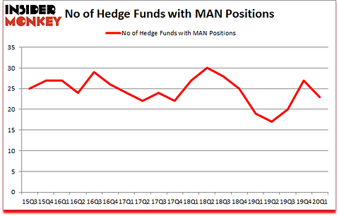 Is MAN A Good Stock To Buy?