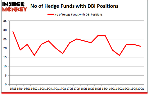Is DBI A Good Stock To Buy?
