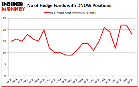 Is DNOW A Good Stock To Buy?
