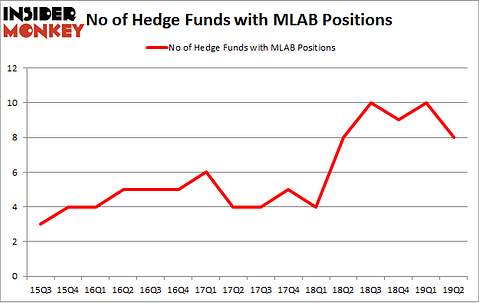 No of Hedge Funds with MLAB Positions