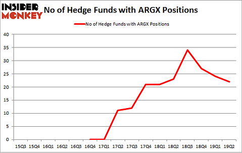 No of Hedge Funds with ARGX Positions