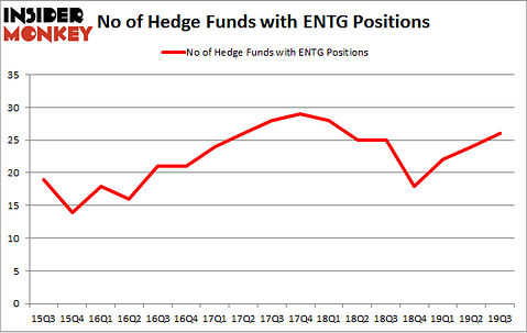 No of Hedge Funds with ENTG Positions