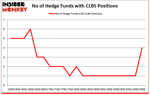 Is CLBS A Good Stock To Buy?