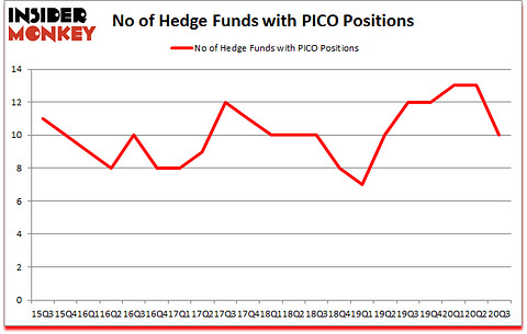 Is PICO A Good Stock To Buy?