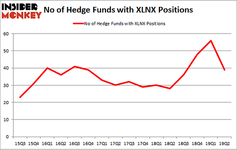 No of Hedge Funds with XLNX Positions