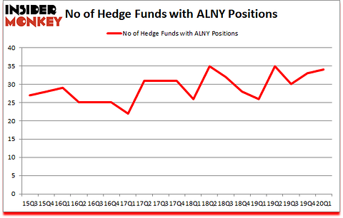 Is ALNY A Good Stock To Buy?