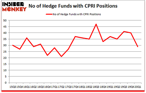 Is CPRI A Good Stock To Buy?