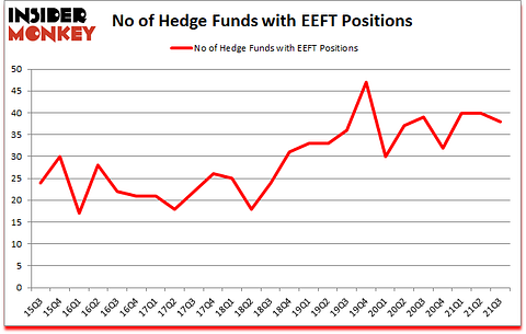 Is EEFT A Good Stock To Buy?