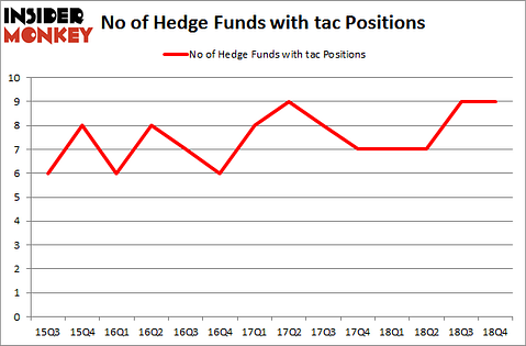 No of Hedge Funds with TAC Positions