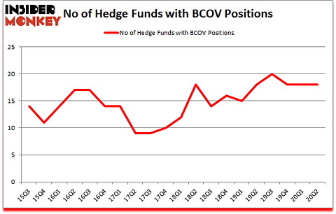 Is BCOV A Good Stock To Buy?