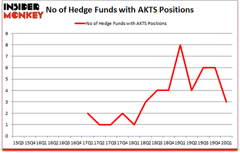 Is AKTS A Good Stock To Buy?