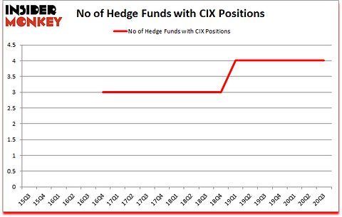 Is CIX A Good Stock To Buy?