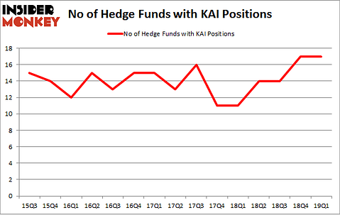 No of Hedge Funds with KAI Positions