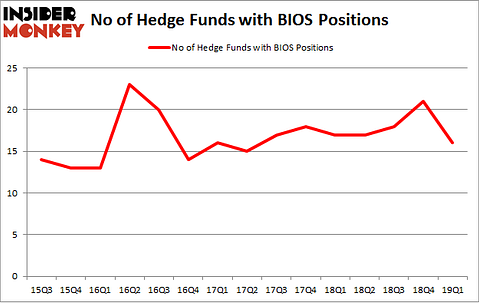 No of Hedge Funds with BIOS Positions
