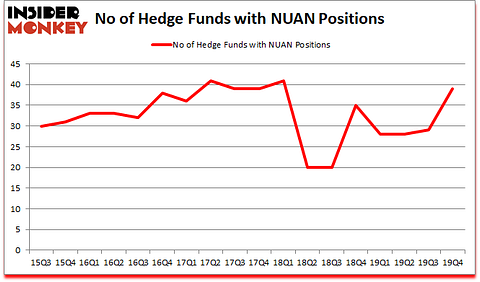 Is NUAN A Good Stock To Buy?