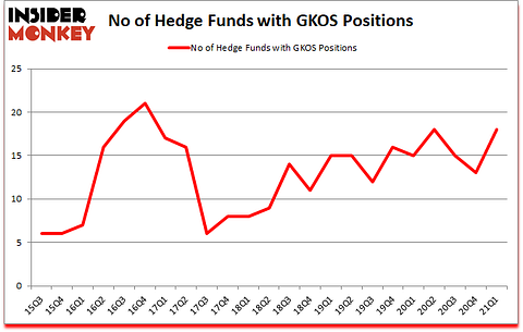 Is GKOS A Good Stock To Buy?