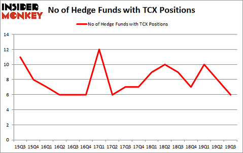 Is TCX A Good Stock To Buy?