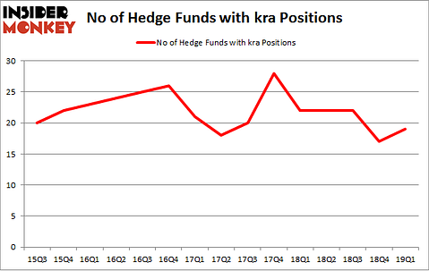 No of Hedge Funds with KRA Positions
