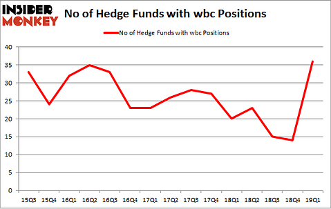 No of Hedge Funds with WBC Positions