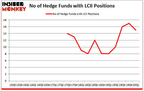 Is LCII A Good Stock To Buy?
