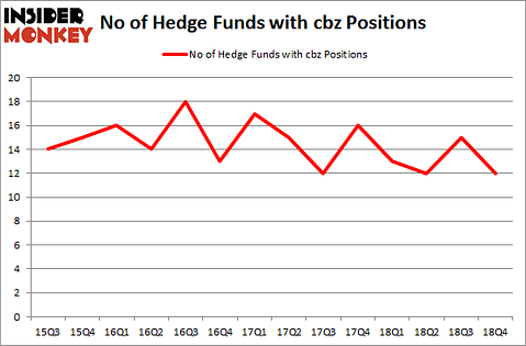 No of Hedge Funds with CBZ Positions