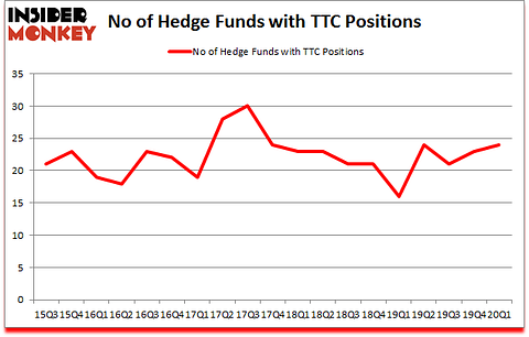 Is TTC A Good Stock To Buy?