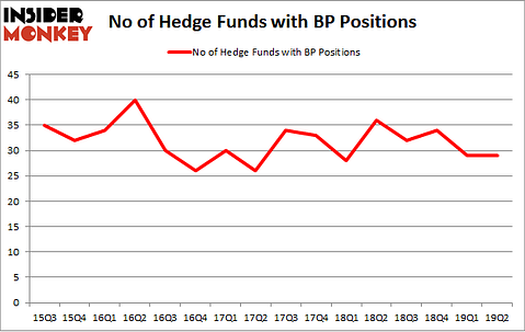 No of Hedge Funds with BP Positions