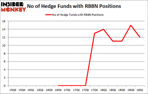 No of Hedge Funds with RBBN Positions
