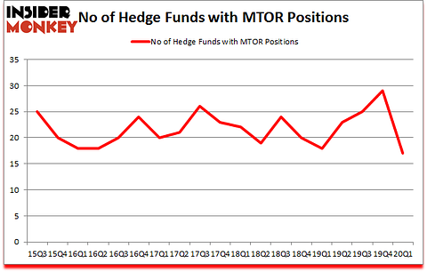 Is MTOR A Good Stock To Buy?