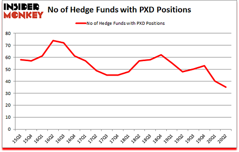 Is PXD A Good Stock To Buy?
