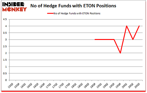 Is ETON A Good Stock To Buy?