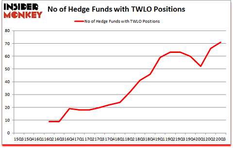 Is TWLO A Good Stock To Buy?