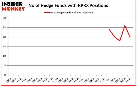 Is RPRX A Good Stock To Buy?