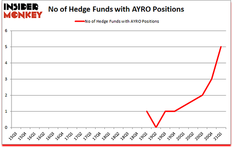 Is AYRO A Good Stock To Buy?