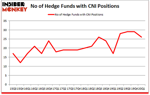 Is CNI A Good Stock To Buy?