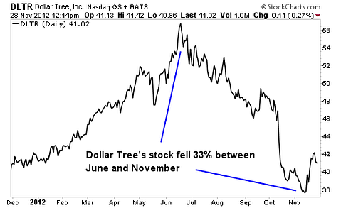 It's Time to Buy This Once Overvalued Stock