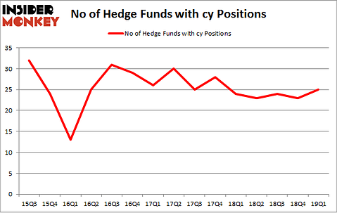 No of Hedge Funds with CY Positions