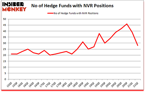 Is NVR A Good Stock To Buy?