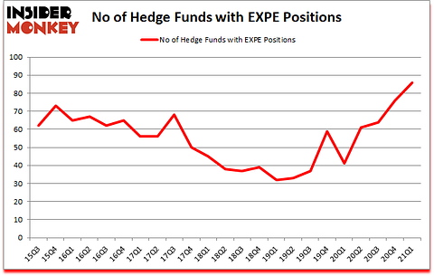 Is EXPE A Good Stock To Buy?
