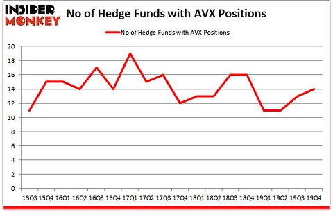 Is AVX A Good Stock To Buy?