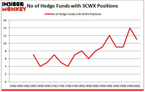 Is SCWX A Good Stock To Buy?