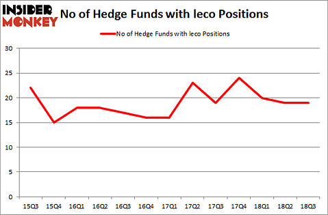 No of Hedge Funds with LECO Positions