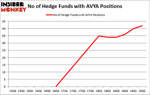 No of Hedge Funds with AVYA Positions