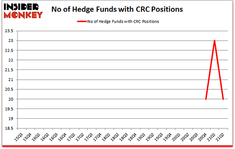 Is CRC A Good Stock To Buy?
